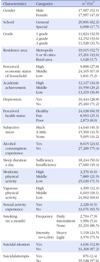 Table 1. General Characteristics, State of Smoking, and  Suicidal Ideation and Attempts in Adolescents (N=35,904)