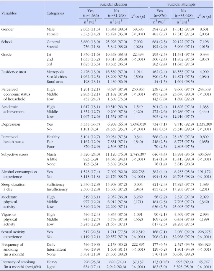 Table 2. Differences of Suicidal Ideation and Suicidal Attempts by General Characteristics and Frequency and Intensity of 