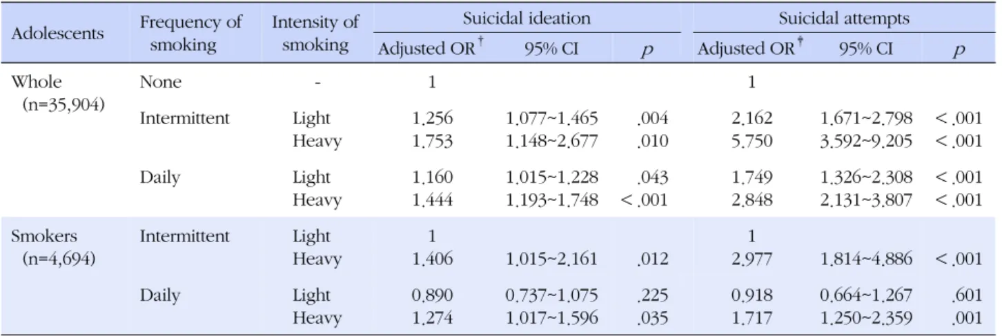 Table 4. Combined Effects of Frequency and Intensity of Smoking on Suicidal Ideation and Attempts Adolescents Frequency of 