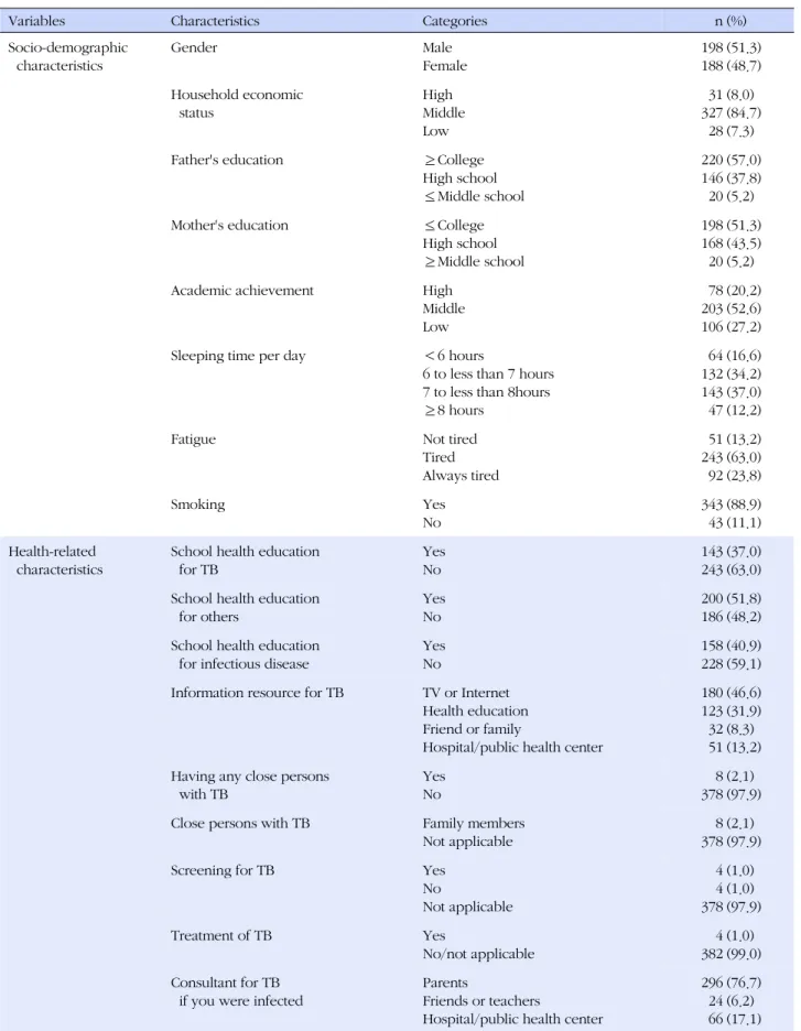 Table 1. Socio-demographic and Health-related Characteristics of Middle School Students (N=386)