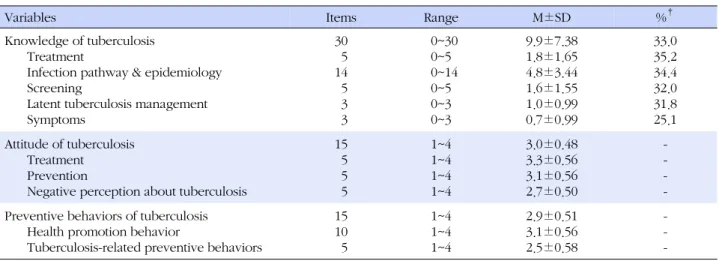 Table 2. Knowledge, Attitude, and Preventive behaviors of Tuberculosis among Middle School Students (N=386)