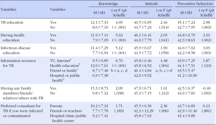 Table 4. The Difference in Knowledge, Attitude, Preventive Behaviors of Tuberculosis according to Experience of Health  Education and Tuberculosis-related Characteristics among Middle School Students (N=386)
