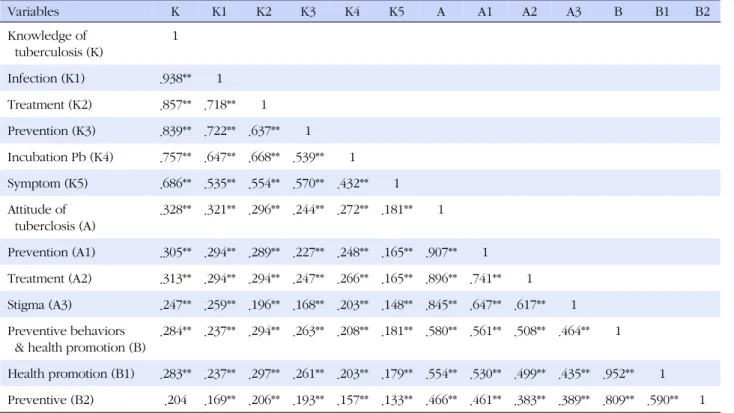 Table 5. Correlation of knowledge, Attitude, and Preventive behaviors of Tuberculosis among Middle School Students (N=386) Variables K K1 K2 K3 K4 K5 A A1 A2 A3 B B1 B2 Knowledge of  tuberculosis (K) 1 　 　 　 　 　 　 　 　 　 　 　 　 Infection (K1) .938** 1 　 　 　 