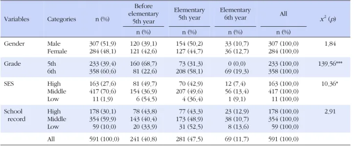 Table 1. General Characteristics of Respondents and Time of First use of Smart Phone Variables Categories n (%) Before  elementary  5th year Elementary 5th year Elementary 6th year All x 2  ( p ) n (%) n (%) n (%) n (%) Gender Male Female 307284 (51.9)(48.