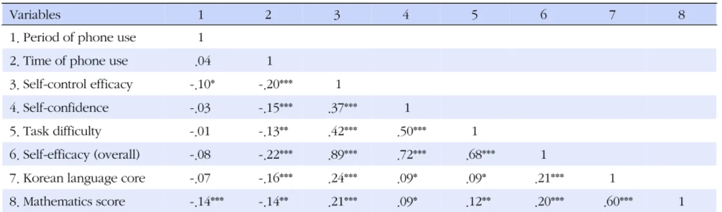 Table 5. Correlation between Self-efficacy, Academic Achievement and Use of Smart Phone