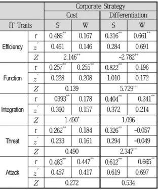 Tab. 1-3  Moderating  Effect  of  Corporate Strategy  on  Application  of  IT  and  Employment