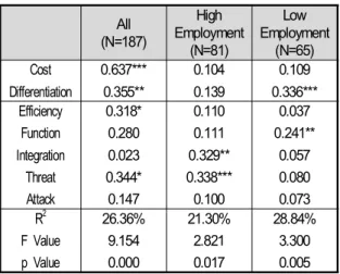Tab.  1-5 Regression  Analysis  on  Employment All (N=187) High Employment (N=81) Low Employment(N=65) Cost Differentiation 0.637***0.355** 0.1040.139 0.109 0.336*** Efficiency Function Integration Threat Attack 0.318*0.2800.0230.344*0.147 0.1100.111 0.329