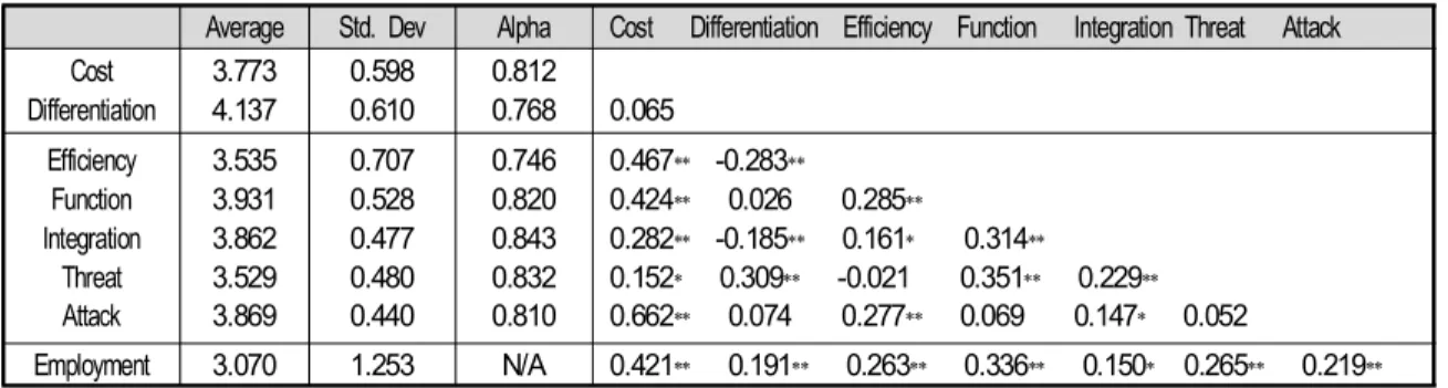 Tab.  1-2  Descriptive  Statistics  of  Research  Variables