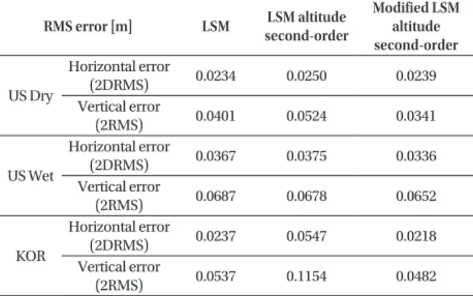 Table 2 shows the horizontal and vertical RMS errors of 