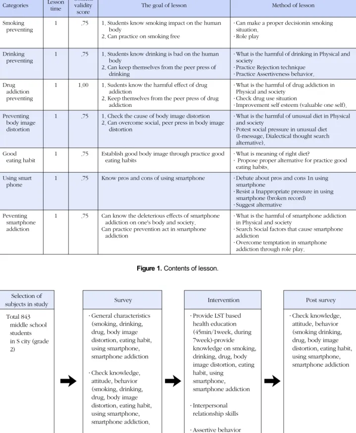 Figure 1. Contents of lesson.