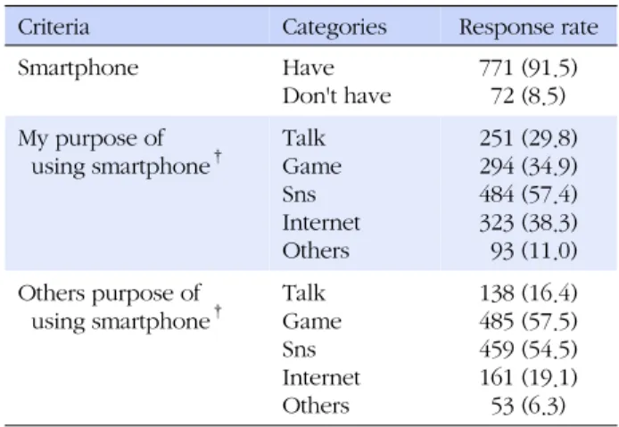 Table 2. General Characteristics in Using Smartphone (N=843)