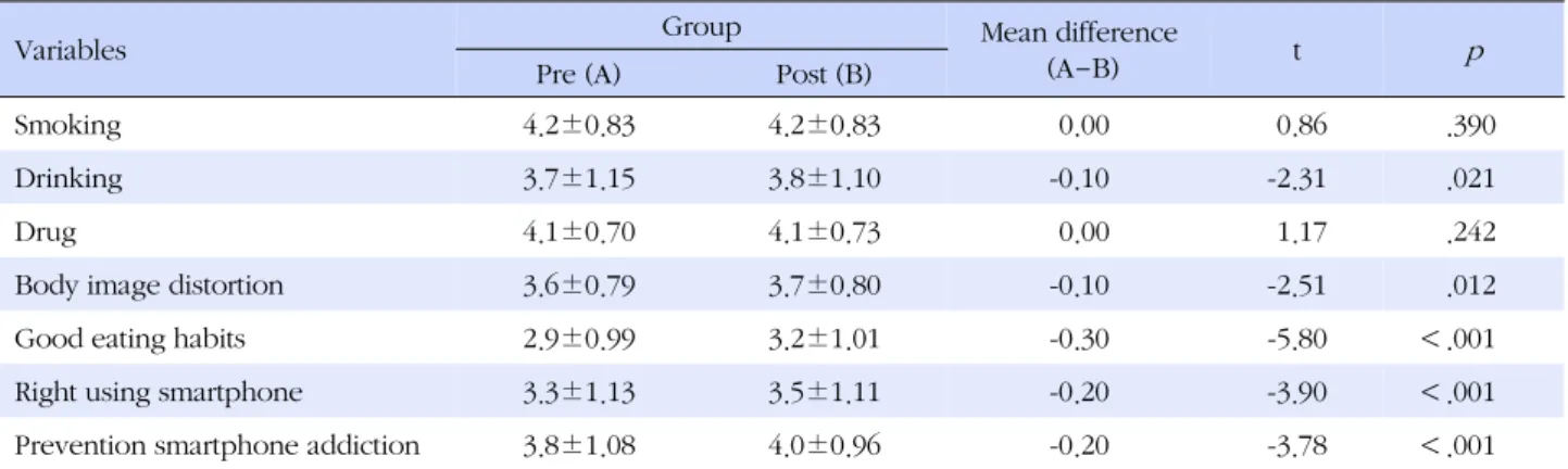Table 3. Change of Knowledge Score
