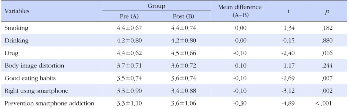 Table 5. Change of Behavior Score