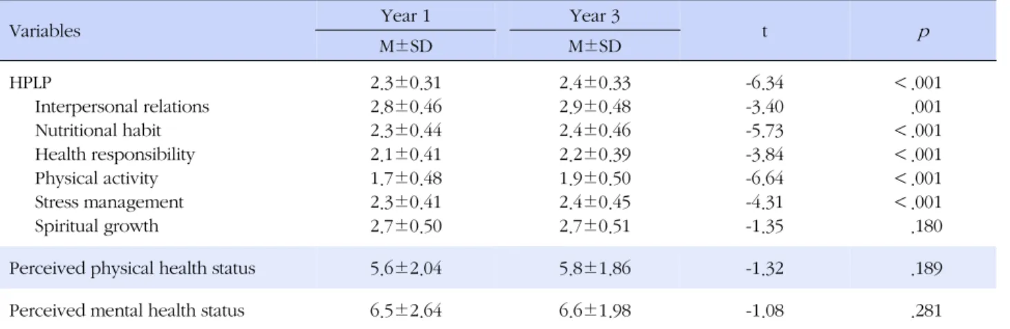 Table 2. Changes of HPLP and Perceived Health Status  (N=264)