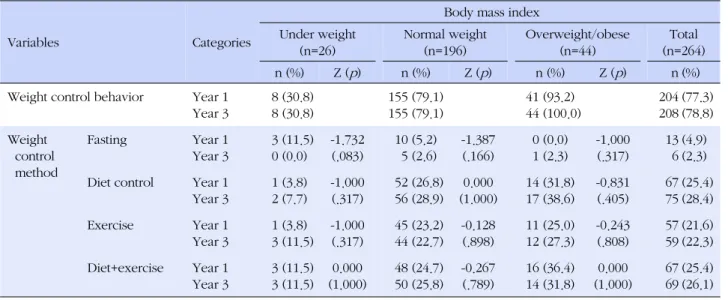 Table 4. Changes of Percentage for Weight Control Behavior and Methods by Body Mass Index