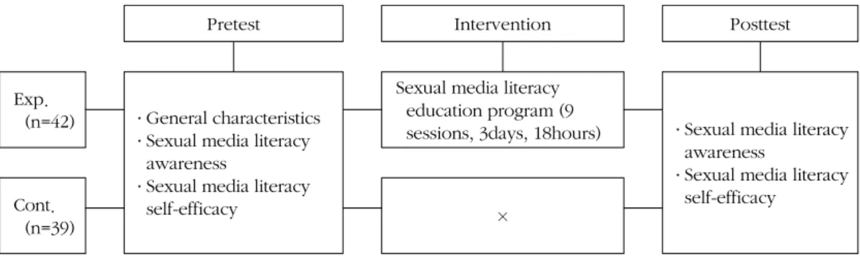 Figure 1. Conceptual framework of the research.
