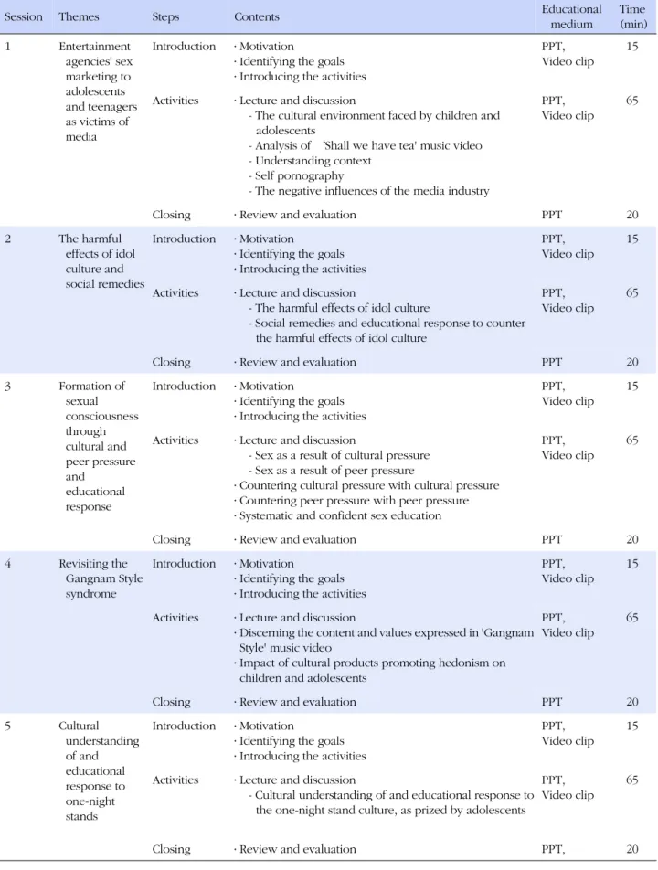 Table 1. Media Literacy Focused on Sexual Education Program