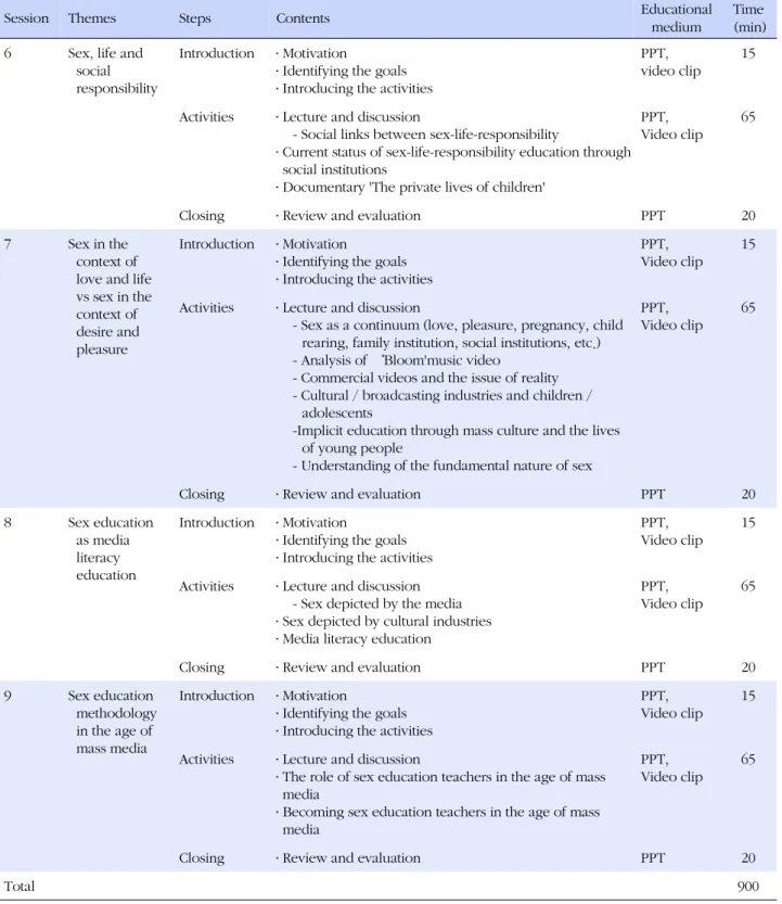 Table 1. Media Literacy Focused on Sexual Education Program (Continued)