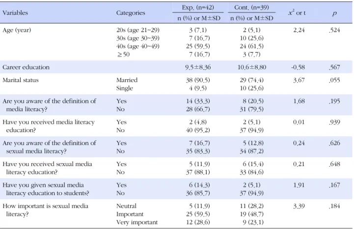 Table 2. Characteristics of the Participants