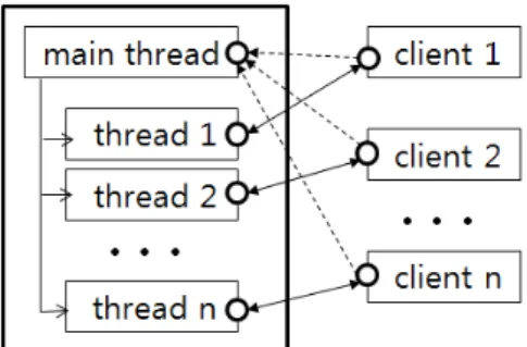 Fig.  3-1  Service  System Organization
