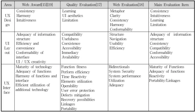 Tab.  12.  Comparison  of  Evaluation  Items  for  Evaluation of  Mobile  Web