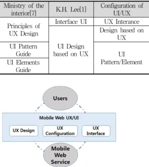 그림 3.  모바일 웹 UI/UX의 구성 Fig. 3. Config. of  Mobile  Web UI/UX 