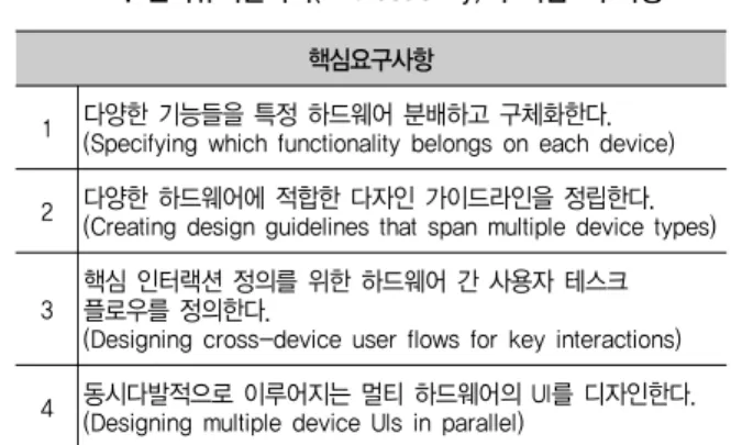 표 1. 인터유저빌리티(Interusability)의 핵심요구사항 2.2 성격(Personality)에 대한 이해 2.2.1 성격(Personality)의 정의 연구자에 따라 성격의 정의는 조금씩 차이가 있다