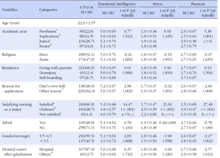 Table 1. Differences in Emotional Intelligence, Stress, and Burnout according to General Characteristics (N=363)