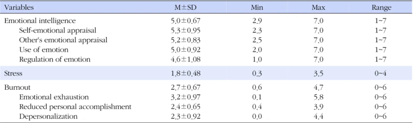 Table 2. Descriptive Statistics of Emotional Intelligence, Stress and Burnout (N=363)