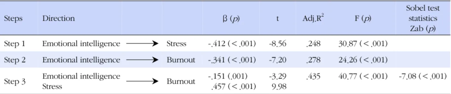 Table 4. Mediating Effect of Stress on the Relationship between Emotional Intelligence and Burnout (N=363)