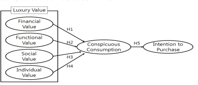Fig. 3-1 Research Model