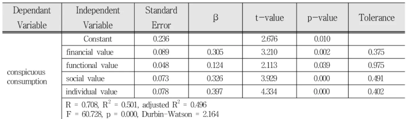 Tab. 4-3 Regression Analysis (1)