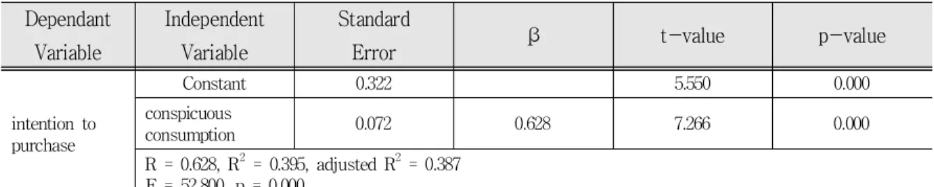 Tab. 4-4 Regression Analysis (2)