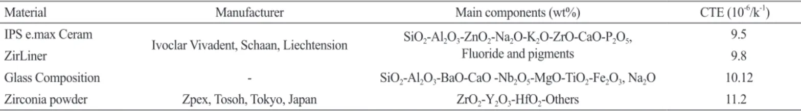 Table 1. Chemical composition and coefficient of thermal expansion (CTE) of materials used in this study
