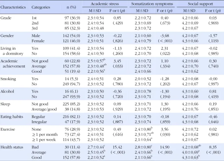 Table 1. Academic Stress, Somatization Symptoms, and Social Support according to Subjects' General Characteristics (N=263) Characteristics Categories n (%) Academic stress Somatization symptoms Social support