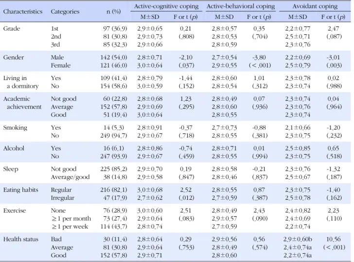 Table 2. Academic Stress, Somatization Symptoms, Social Support and Coping Responses of Study Subjects (N=263)