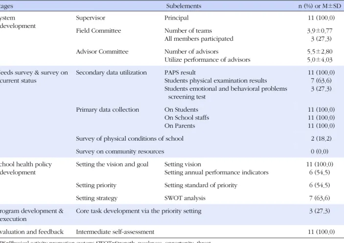 Table 1. The Operation Process and Conditions of Health Promoting School (N=11)