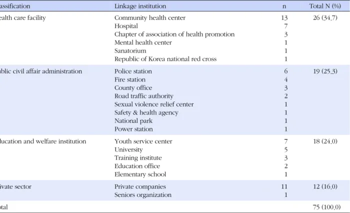 Table 3. The Classification and Linkage of Community related Institution 