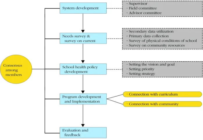 Figure 1. the Health promoting school model at the individual schools.3) 과제의 우선순위 설정이 어려움과제의 우선순위 설정이 학교 현장에서 제대로 구현되지 않았다