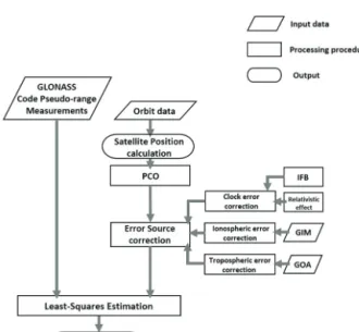 Fig. 1.  Flowchart of PPP algorithms process.