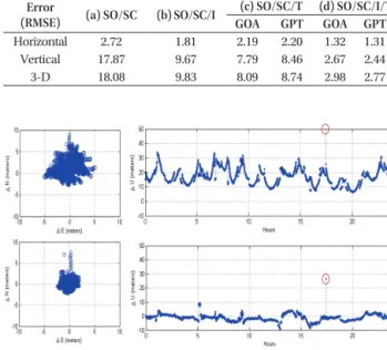 Table 1 shows that the accuracy improvement in the  vertical direction is greater than in horizontal direction for  both when ionospheric errors and tropospheric errors are  corrected