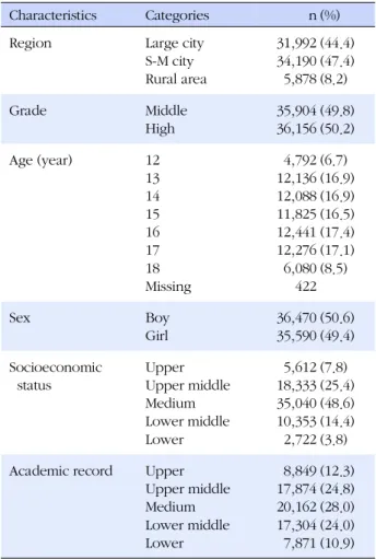 Table 2. Allergic Diseases and Mental Health of Study Popu-