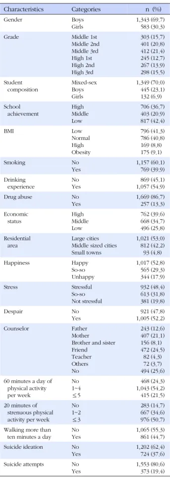 Table 1. General Characteristics (N=1,926)