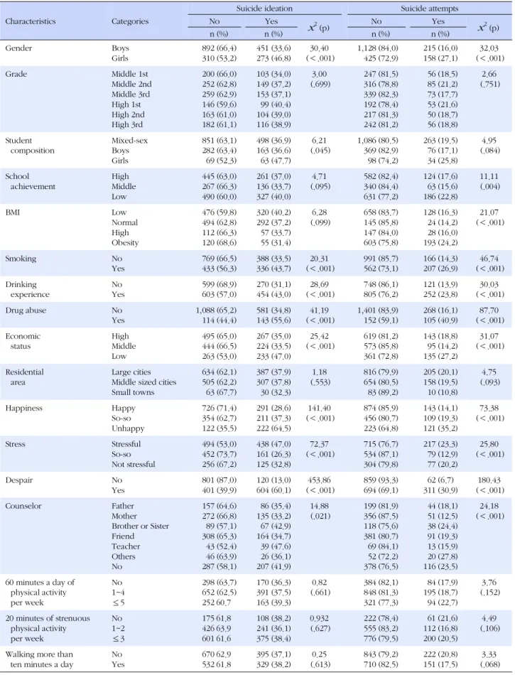 Table 2. Suicide ideation and Suicide attempts on General Characteristics (N=1,926)