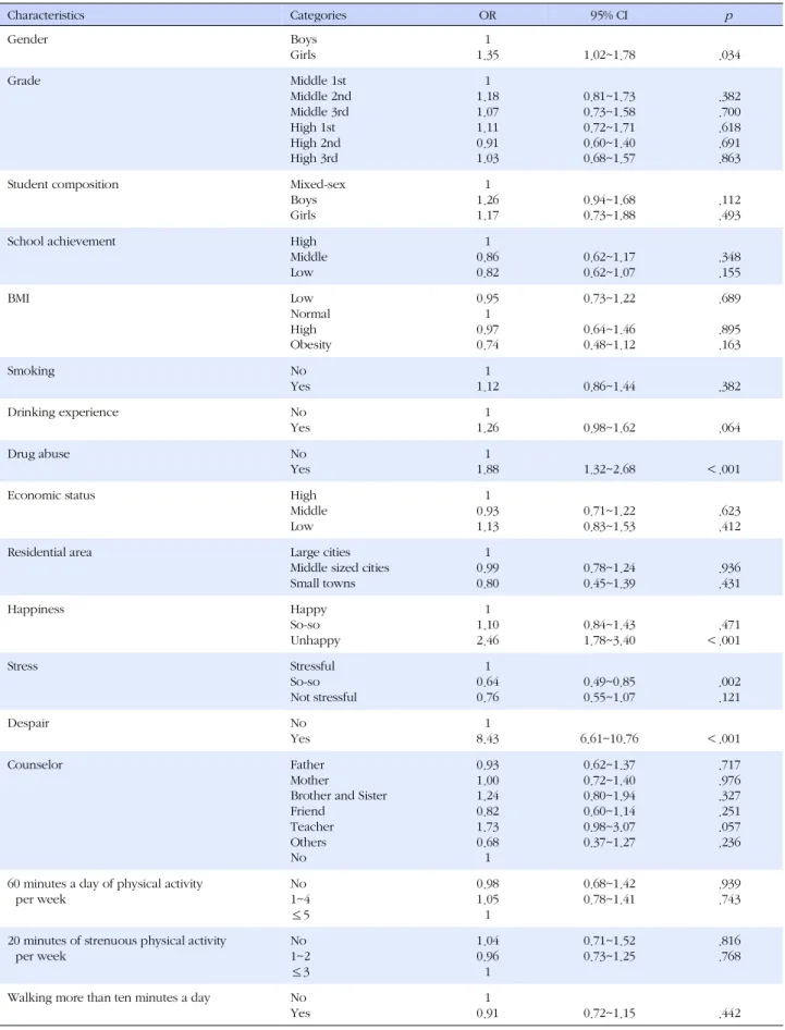 Table 3. Factors Affecting the Suicide Ideation (N=1,926) Characteristics Categories OR 95% CI p Gender Boys Girls 1 1.35 1.02~1.78 .034 Grade Middle 1st Middle 2nd Middle 3rd High 1st High 2nd High 3rd 1 1.181.071.110.911.03 0.81~1.730.73~1.580.72~1.710.6