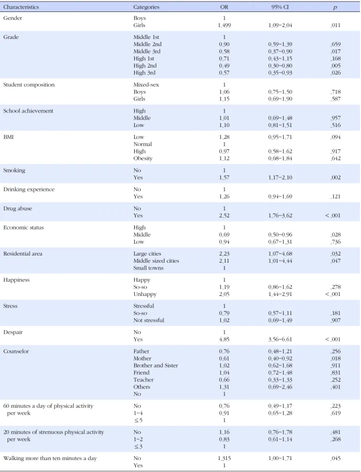 Table 4. Factors Affecting the Suicide Attempts (N=1,926) Characteristics Categories OR 95% CI p Gender Boys Girls 1 1.499 1.09~2.04 .011 Grade Middle 1st Middle 2nd Middle 3rd High 1st High 2nd High 3rd 1 0.900.580.710.490.57 0.59~1.390.37~0.900.43~1.150.