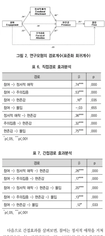 그림 2. 연구모형의 경로계수(표준화 회귀계수) 경로 β p 참여 -> 정서적 애착 .74*** .000 참여 -> 주의집중 .53*** .000 참여 -> 현존감 .16* .035 참여 -> 몰입 -.03 .655 정서적 애착 -> 현존감 .36*** .000 주의집중 -> 현존감 .32*** .000 현존감 -> 몰입 .75*** .000 * p<.05,  *** p<.001 표 6