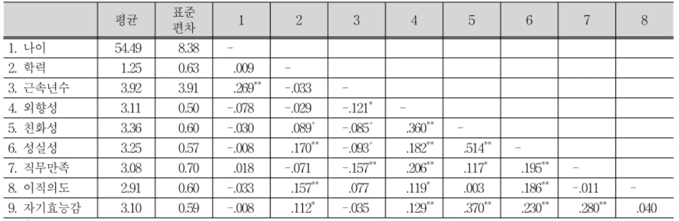 Tab. 4-2 Factor Analysis