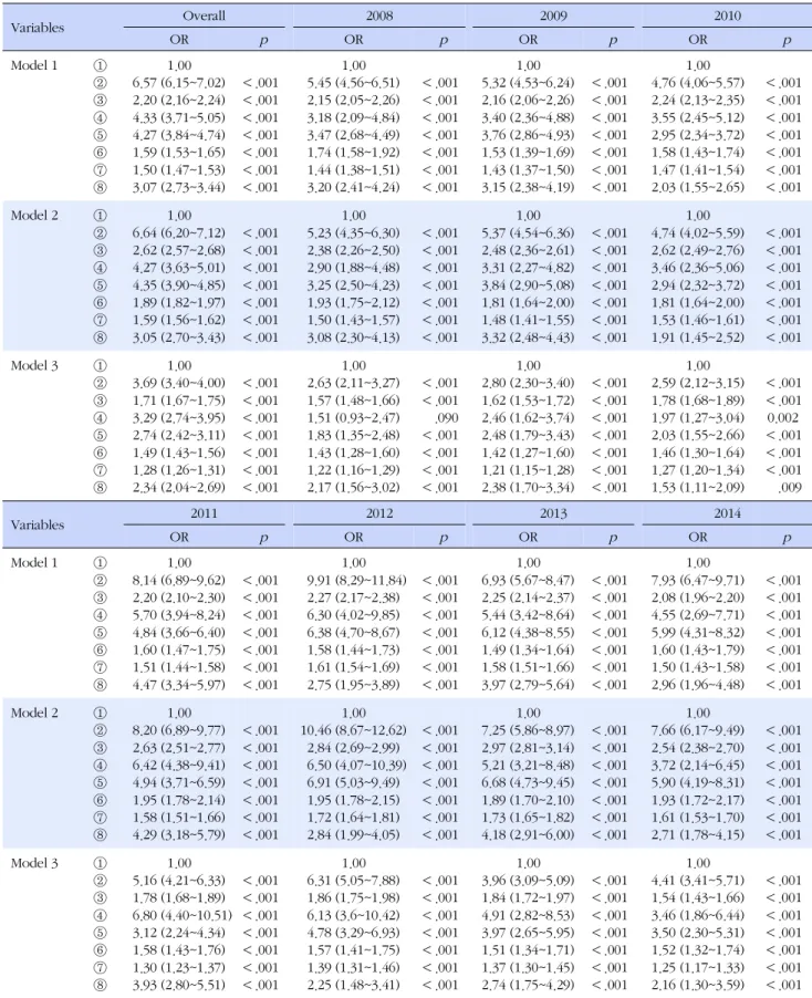 Table 4. Logistic Regression between Those Who were Exposed to All Factor at Once and Suicidal Though Variables Overall 2008 2009 2010 OR p OR p OR p OR p Model 1 ① ② ③ ④ ⑤ ⑥ ⑦ ⑧ 1.00 6.57 (6.15~7.02)2.20 (2.16~2.24)4.33 (3.71~5.05)4.27 (3.84~4.74)1.59 (1.