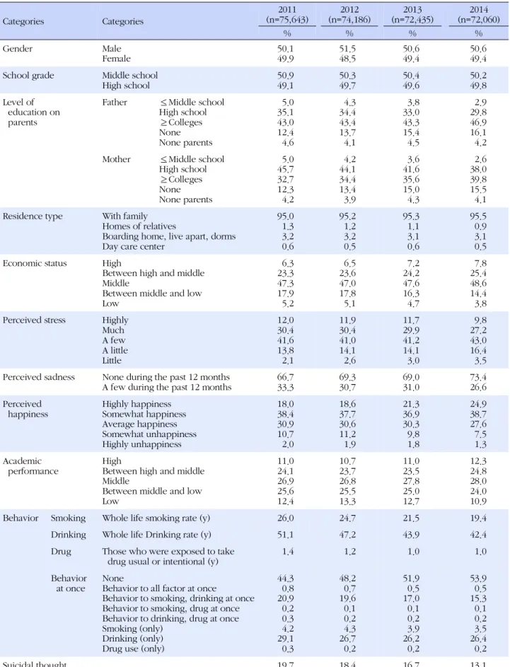 Table 2. Characteristics of Study Population (Continued) Categories Categories 2011 (n=75,643) 2012 (n=74,186) 2013 (n=72,435) 2014 (n=72,060) % % % % Gender Male Female 50.149.9 51.548.5 50.649.4 50.649.4 School grade Middle school